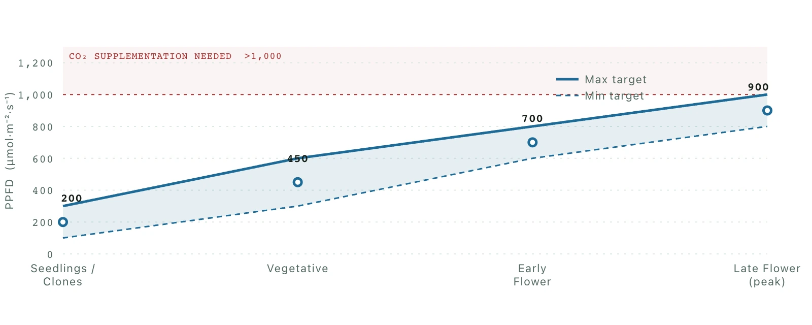 Bar chart showing PPFD targets by cannabis growth stage at ambient CO2. Seedlings: 100 to 300 micromoles per square meter per second. Vegetative: 300 to 500. Early flower: 600 to 800. Late flower: 800 to 1,000. Beyond 1,000 micromoles the plant saturates without supplemental CO2.